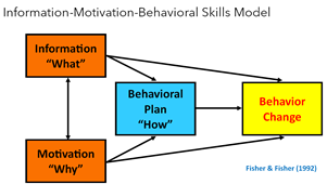 Behavior Change Model